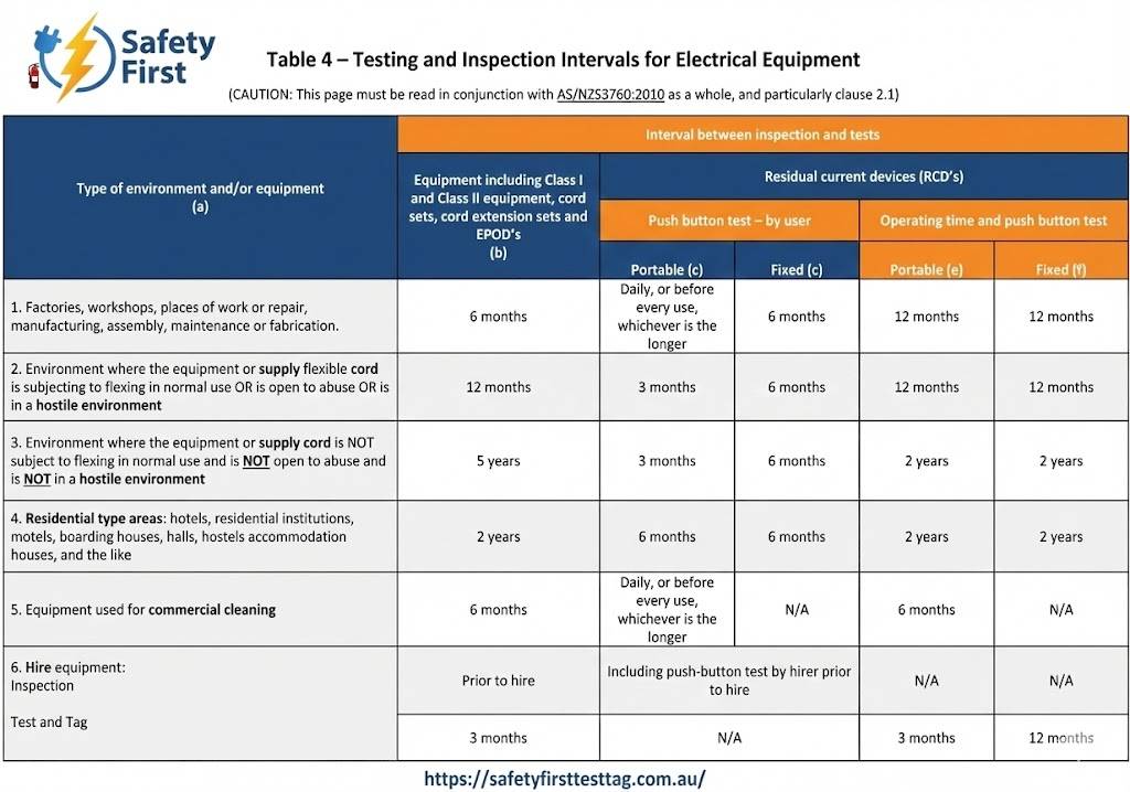 Testing and Inspection Intervals for Electrical Equipment with Safety First logo and brand colors, detailing testing frequencies for different environments and equipment types like Class I, Class II, and RCDs.